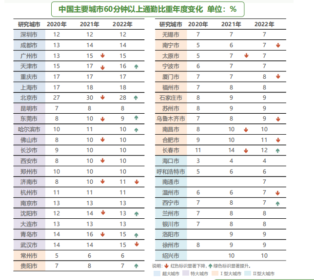报告：北京60分钟以上通勤人口减少近20万，武汉这一比例超过深圳