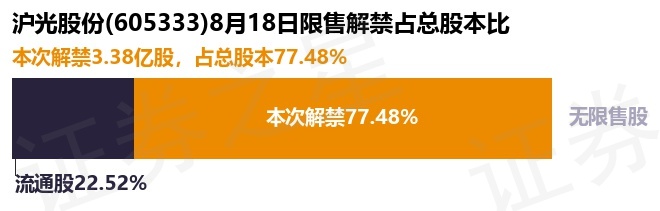 沪光股份（605333）3.38亿股限售股将于8月18日解禁上市，占总股本77.48%