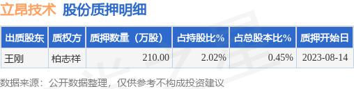 立昂技术（300603）股东王刚质押210万股，占总股本0.45%