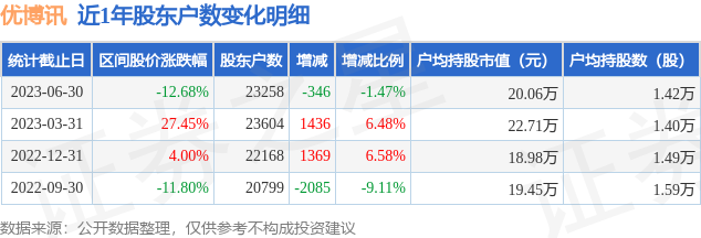 优博讯(300531)6月30日股东户数2.33万户，较上期减少1.47%