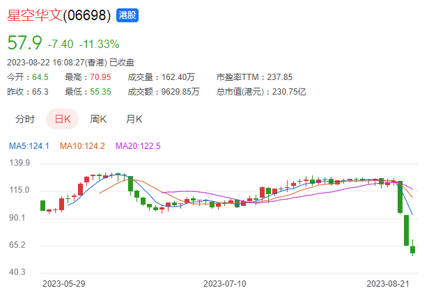 三天暴跌53%，《中国好声音》母公司股价崩了