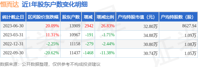 恒而达(300946)6月30日股东户数1.39万户，较上期增加26.83%