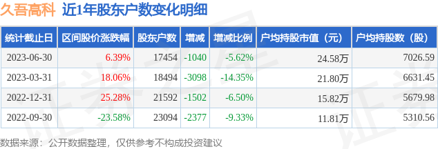 久吾高科(300631)6月30日股东户数1.75万户，较上期减少5.62%