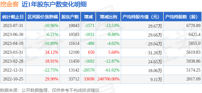 挖金客(301380)7月31日股东户数1万户，较上期减少13.53%