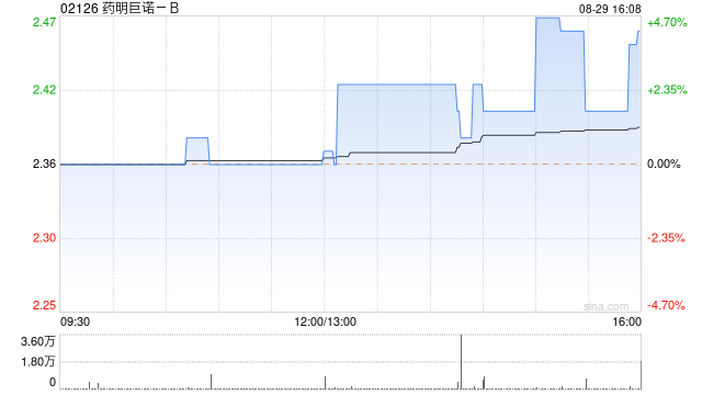 药明巨诺-B发布中期业绩 收入达8774万元同比增加32.9%