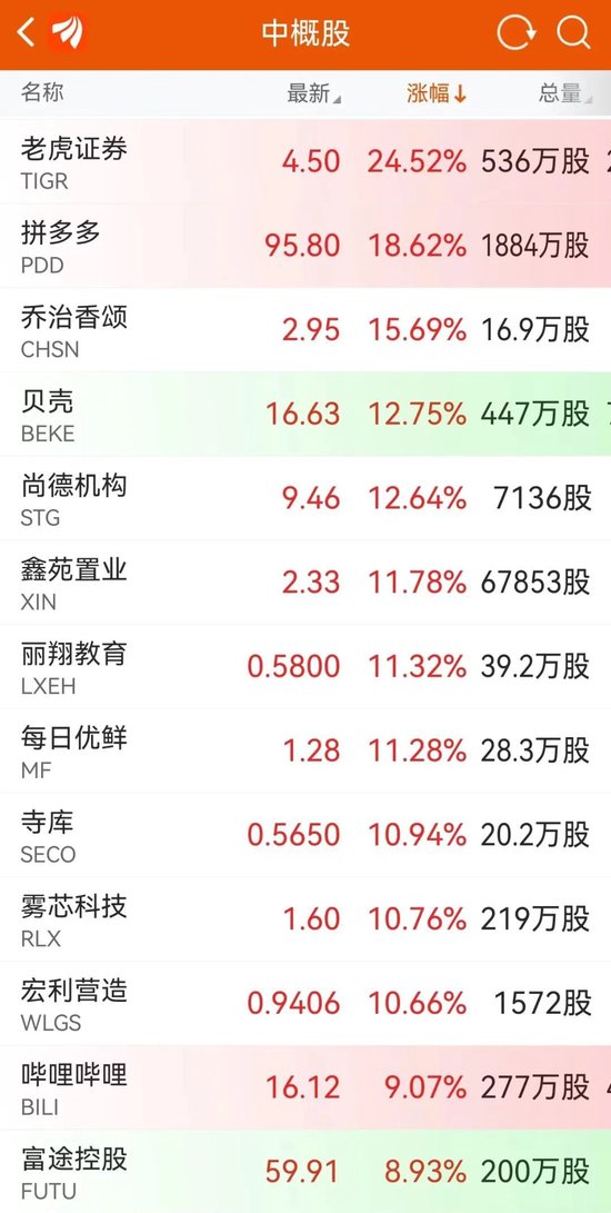 深夜！中国资产狂飙，多股涨超10%！外资突然唱多，什么信号？