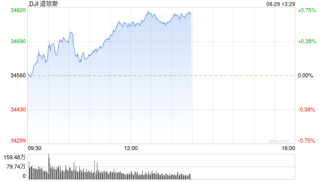 午盘：美股走高科技股领涨 特斯拉上涨超6%