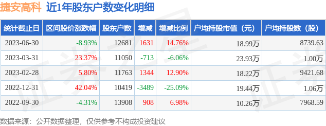 捷安高科(300845)6月30日股东户数1.27万户，较上期增加14.76%