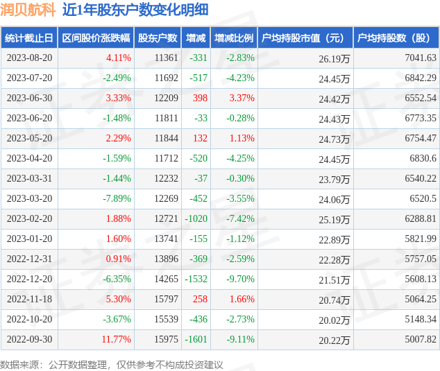 润贝航科(001316)8月20日股东户数1.14万户，较上期减少2.83%