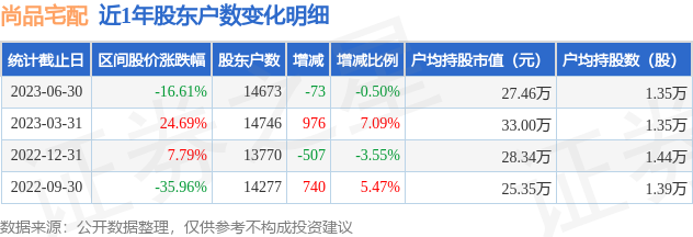 尚品宅配(300616)6月30日股东户数1.47万户，较上期减少0.5%