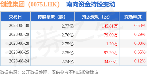 创维集团（00751.HK）：8月30日南向资金增持145.81万股