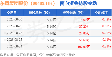 东风集团股份（00489.HK）：8月30日南向资金增持215.6万股