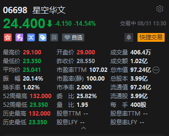 《中国好声音》母公司跌破发！市值降至百亿以下