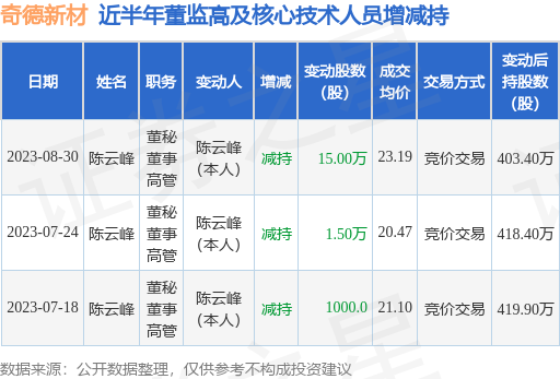奇德新材：8月30日公司高管陈云峰减持公司股份合计15万股