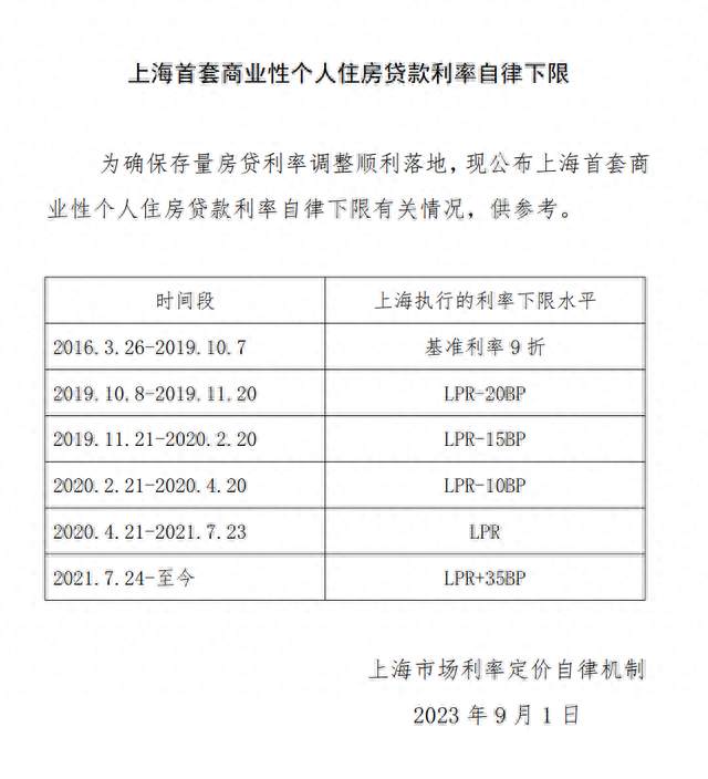 央行上海总部公布上海首套商业性个人住房贷款利率自律下限