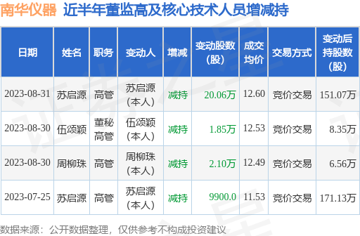 南华仪器：8月31日公司高管苏启源减持公司股份合计20.06万股