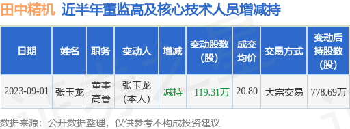 田中精机：9月1日公司高管张玉龙减持公司股份合计119.31万股