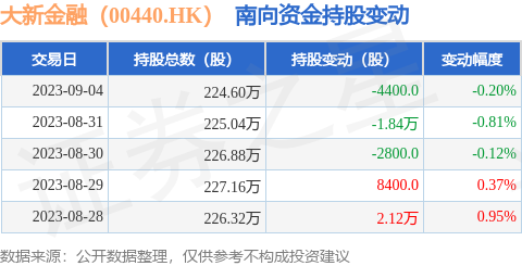 大新金融（00440.HK）：9月4日南向资金减持4400股