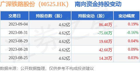 广深铁路股份（00525.HK）：9月4日南向资金增持86.4万股