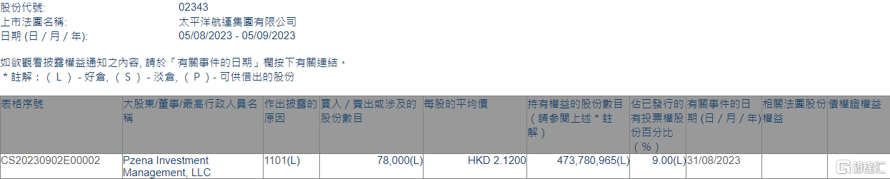 太平洋航运(02343.HK)获Pzena Investment Management, LLC增持7.8万股