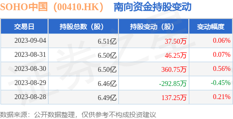 SOHO中国（00410.HK）：9月4日南向资金增持37.5万股