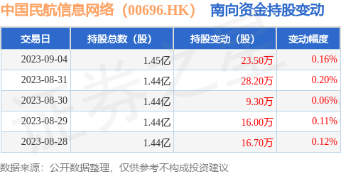 中国民航信息网络（00696.HK）：9月4日南向资金增持23.5万股