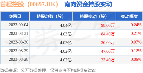 首程控股（00697.HK）：9月4日南向资金增持98万股
