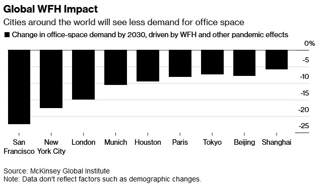员工重返办公室进展缓慢 全球各大城市房地产价值或蒸发1.3万亿美元
