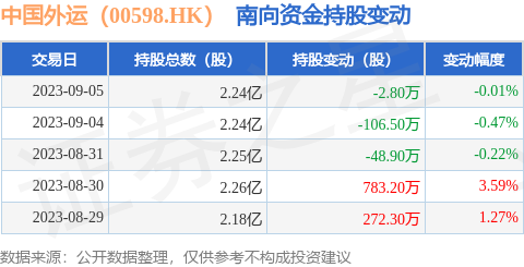 中国外运（00598.HK）：9月5日南向资金减持2.8万股