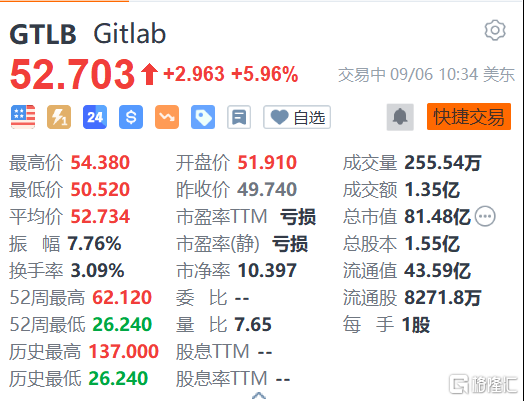 GitLab涨近6% Q2业绩超预期并上调全年营收指引