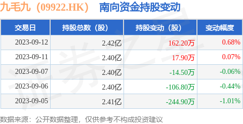 九毛九（09922.HK）：9月12日南向资金增持162.2万股