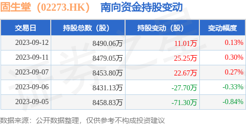 固生堂（02273.HK）：9月12日南向资金增持11.01万股