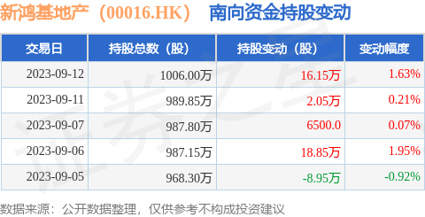新鸿基地产（00016.HK）：9月12日南向资金增持16.15万股