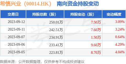 希慎兴业（00014.HK）：9月12日南向资金增持7.5万股