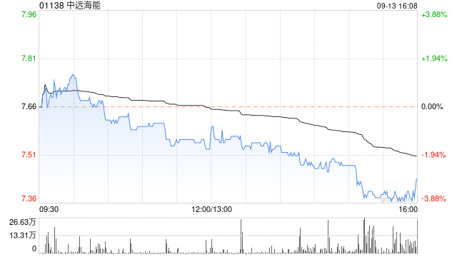 美银证券：维持中远海能“买入”评级 目标价降至12.15港元