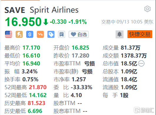 美股异动 | 航空公司Spirit Airlines跌近2% 下调Q3业绩预期