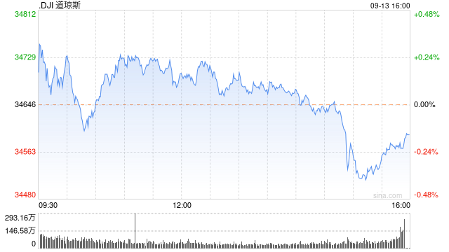 收盘：美股涨跌不一道指收跌0.2% 市场关注CPI通胀数据