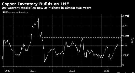 伦敦金属交易所铜库存升至两年高位 因需求萎靡不振