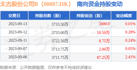 太古股份公司B（00087.HK）：9月13日南向资金增持5000股