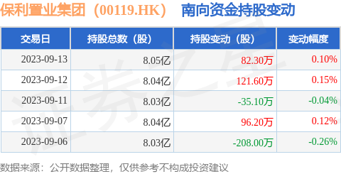 保利置业集团（00119.HK）：9月13日南向资金增持82.3万股