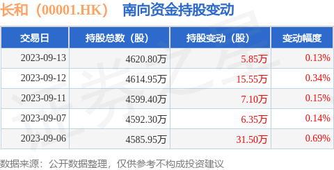 长和（00001.HK）：9月13日南向资金增持5.85万股