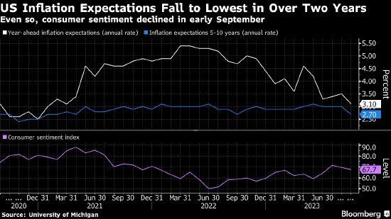 美国消费者通胀预期降至逾两年最低