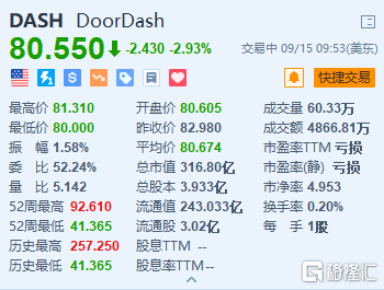 DoorDash跌近3% 将上市地转移到纳斯达克 CEO售出超13万股
