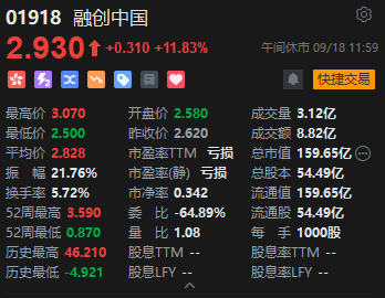 午评：恒指跌1%科指跌1.29%融创中国逆势涨超12%