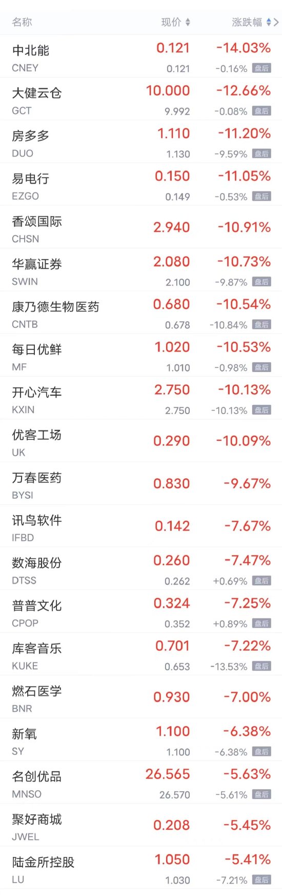 周一热门中概股涨跌不一 理想跌超2%，京东、百度、蔚来跌超1%