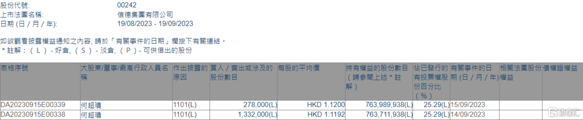 信德集团(00242.HK)获执行董事何超琼增持161万股