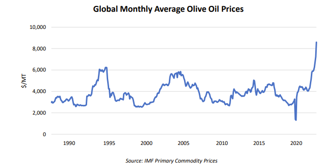 真成“液体黄金”了？全球橄榄油价格同比翻倍创历史新高