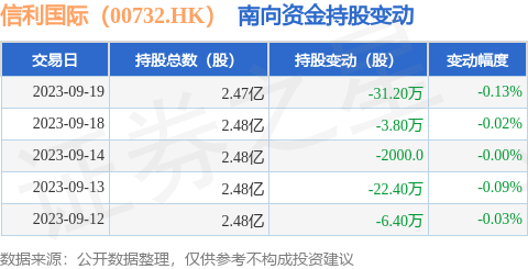 信利国际（00732.HK）：9月19日南向资金减持31.2万股