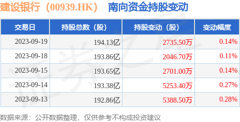 建设银行（00939.HK）：9月19日南向资金增持2735.5万股