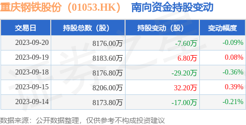 重庆钢铁股份（01053.HK）：9月20日南向资金减持7.6万股